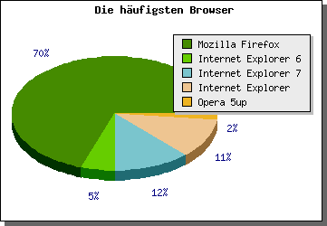 Kuchendiagramm Browser