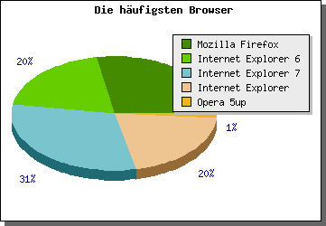 Kuchendiagramm Browser