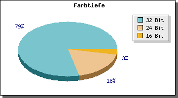 Kuchendiagramm Farbtiefe