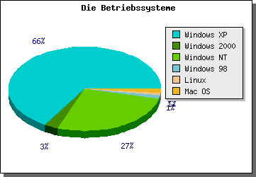 Kuchendiagramm Betriebssysteme